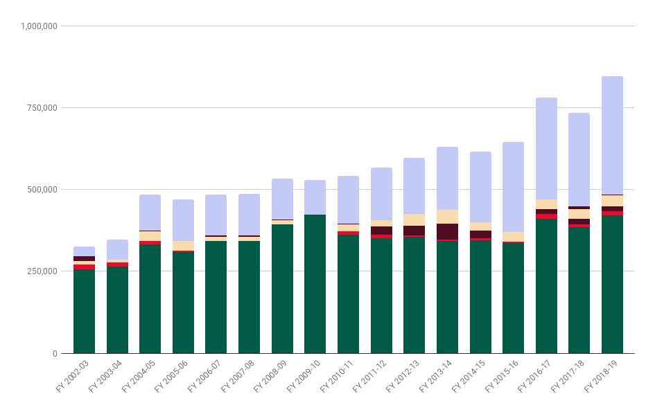 chart of Mathcamp's revenue over time